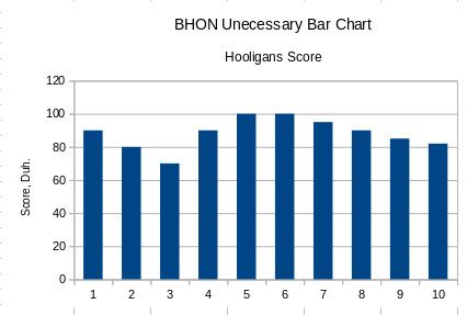Unecessary Bar Chart