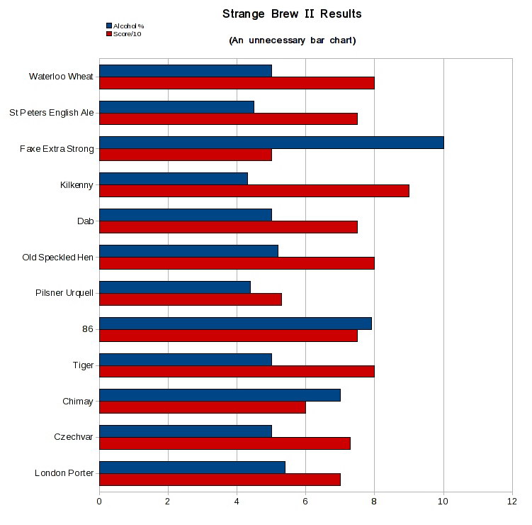 Strange Brew II results